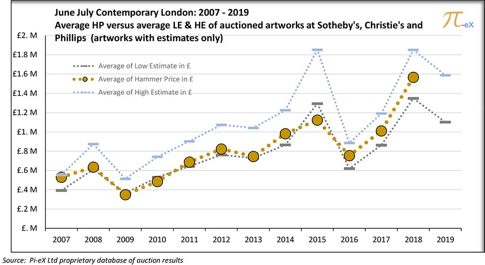 June Contemporary Art evening sales at Christie's, Sotheby's and Phillips - Average Hammer Price versus average Low Estimate and High Estimate