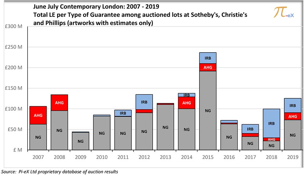 June Contemporary Art evening sales at Christie's, Sotheby's and Phillips - Total Low Estimate per type of guarantee among auctioned lots at Christie's, Sotheby's and Phillips