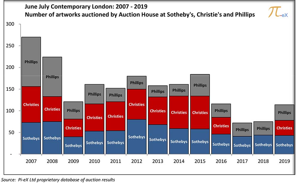 June Contemporary Art evening sales at Christie's, Sotheby's and Phillips - Number of artworks auctioned by auction house