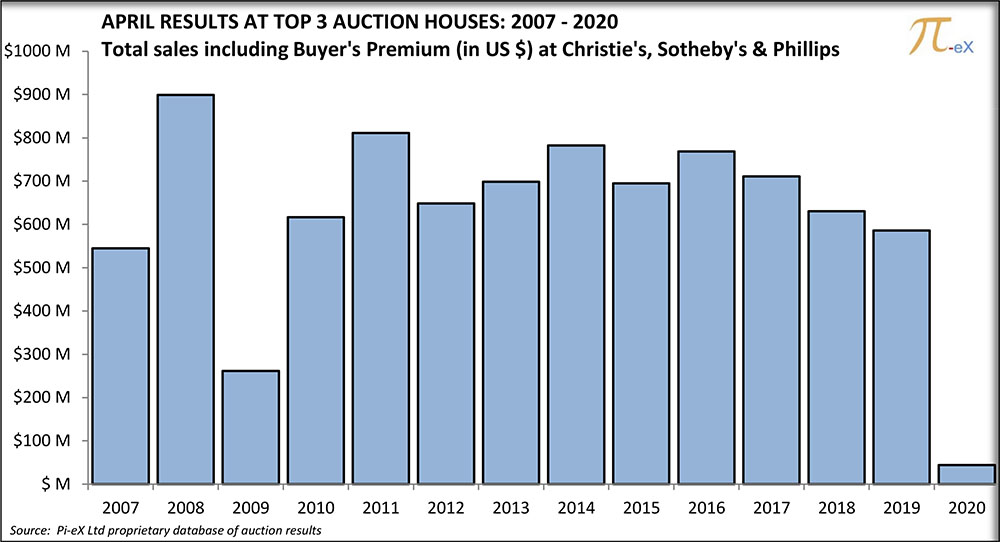MACRO Results at Top 3 Auction Houses Worldwide – 2007-2020 April Standard Report
