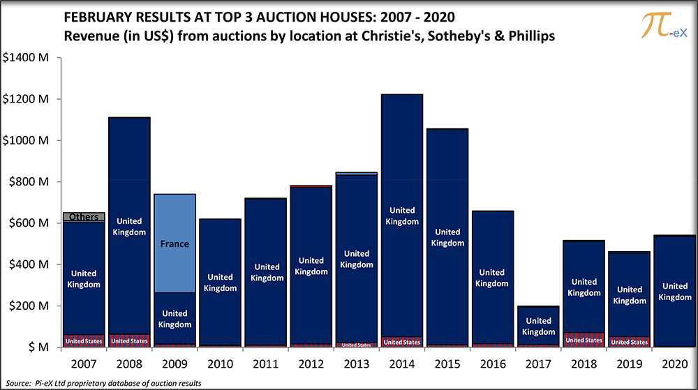 MACRO Results at Top 3 Auction Houses Worldwide – 2007-2020 February Filter Overview