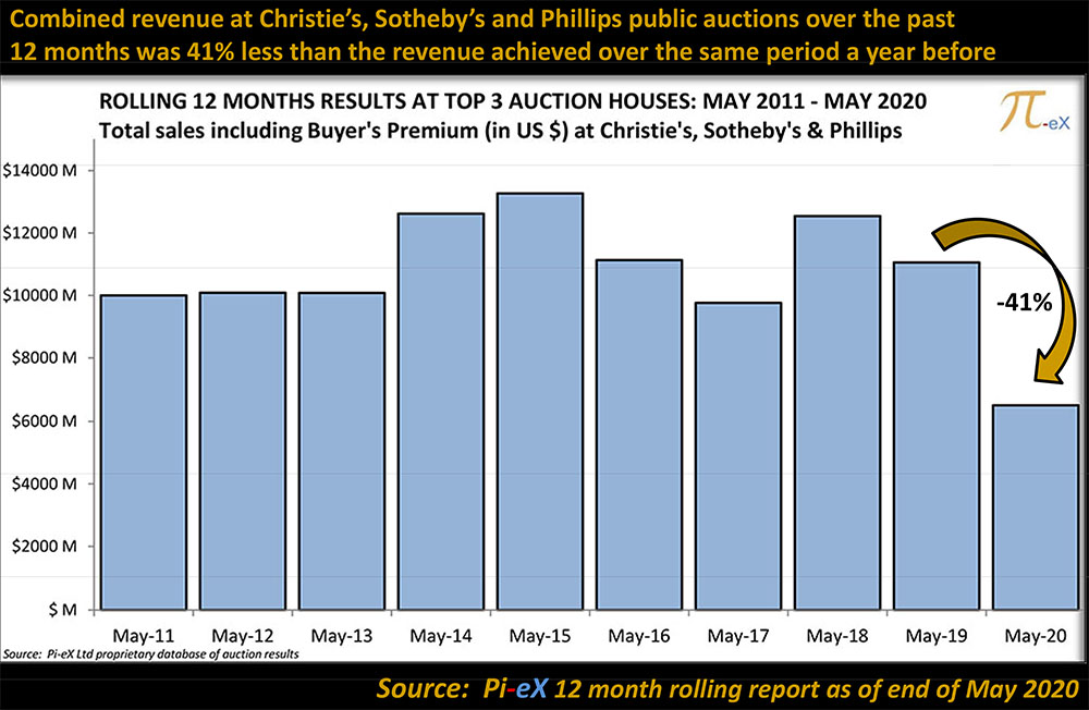 MACRO Results at Top 3 Auction Houses Worldwide – May 2020 12-month rolling Standard Report