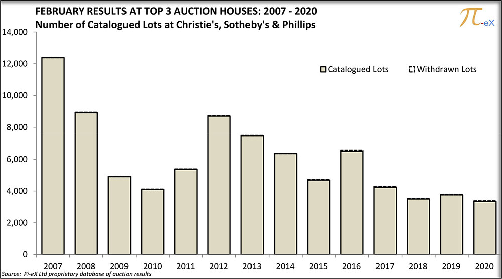 MACRO Results at Top 3 Auction Houses Worldwide – 2007-2020 February Standard Report