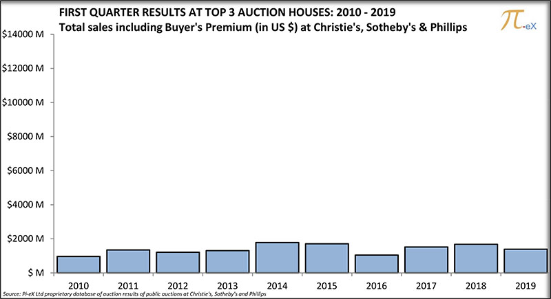 Q1 auction results at Christie's, Sotheby's and Phillips 2010-2019