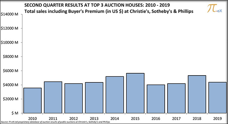 Q2 auction results at Christie's, Sotheby's and Phillips 2010-2019