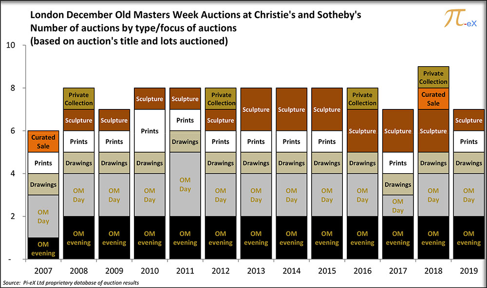 Pi-eX - MESO Report 2019 London Old Masters December Auctions - Number of auctions by types of auctions