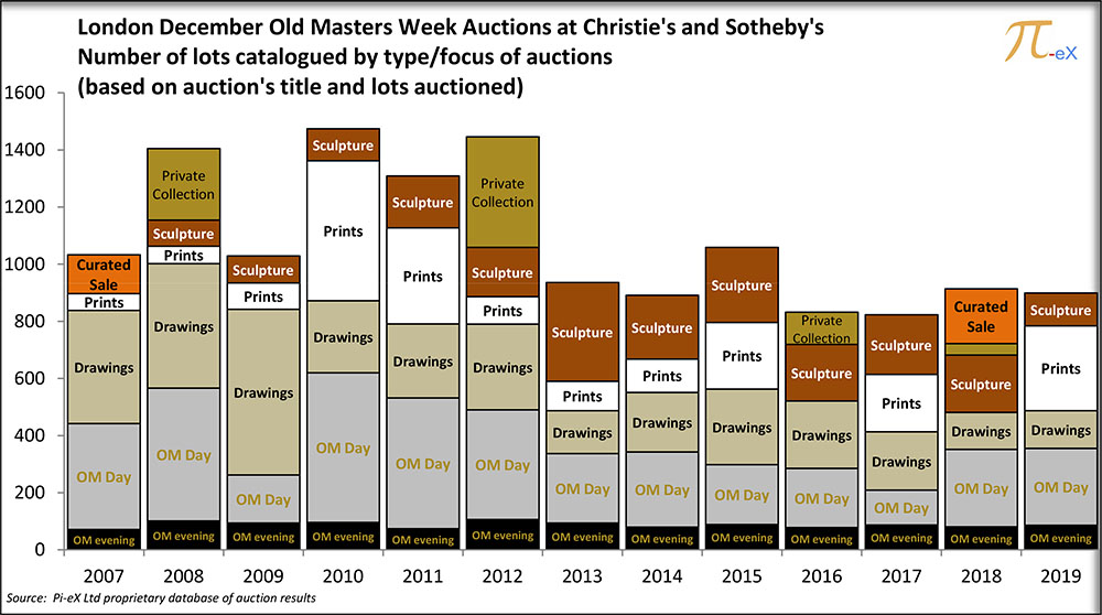 Pi-eX - MESO Report 2019 London Old Masters December Auctions - Number of lots by type of auction