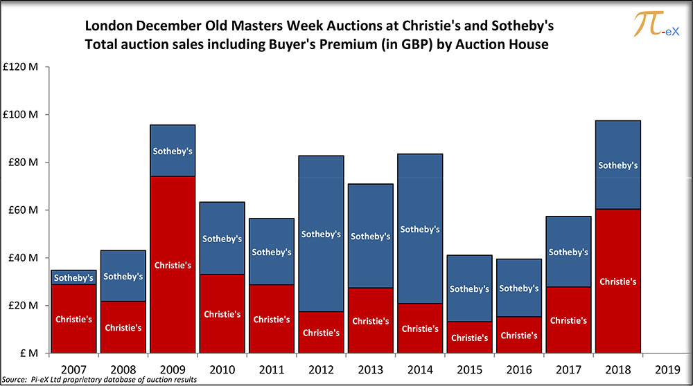 Pi-eX - MESO Report 2019 London Old Masters December Auctions - Revenue by auction house