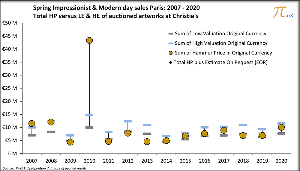 Pi-eX MICRO report on Christie’s Paris Spring Impressionist Modern Sales