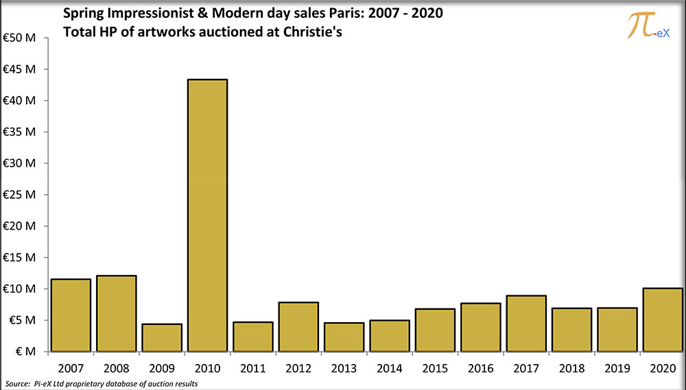 Pi-eX MICRO report on Christie’s Paris Spring Impressionist Modern Sales